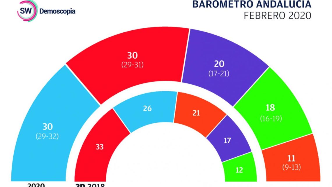 Análisis del barómetro de Andalucía de Febrero