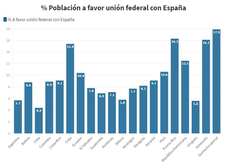 Encuesta online: Apoyo de los hispanoamericanos a una unión federal con España